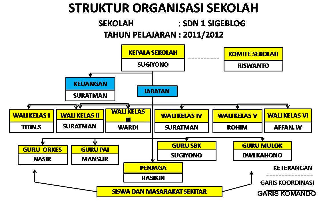 struktur organisasi sekolah